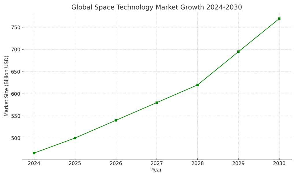Graph2_Space_Tech_Market Space Research Marketing Statistics