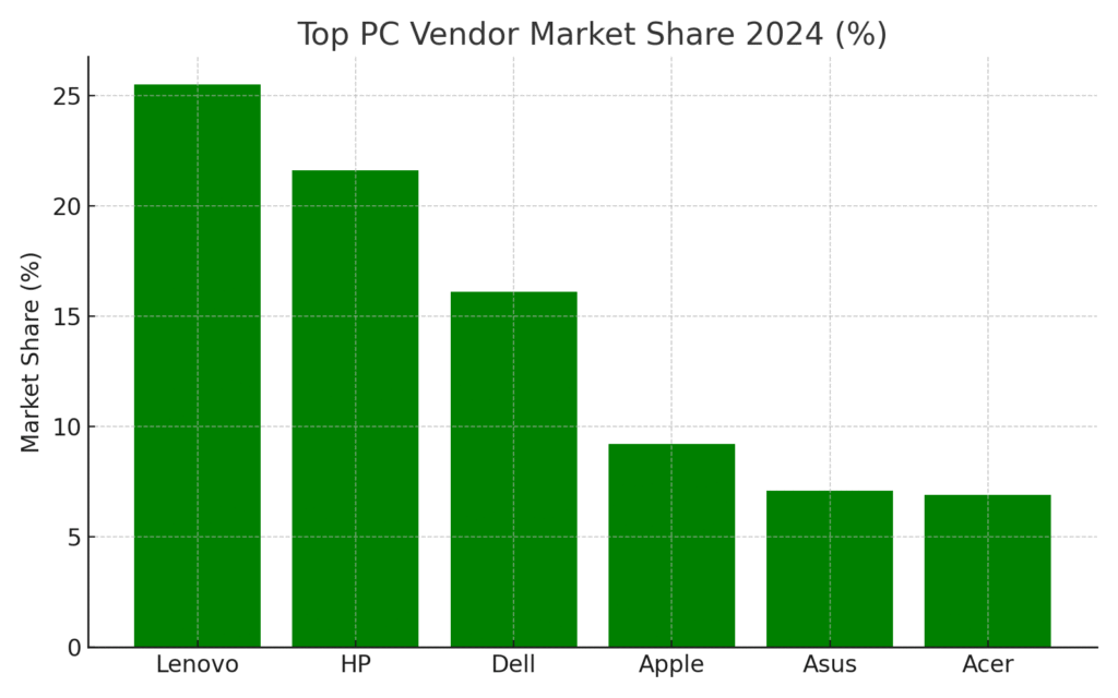 Microcomputer marketing statistics