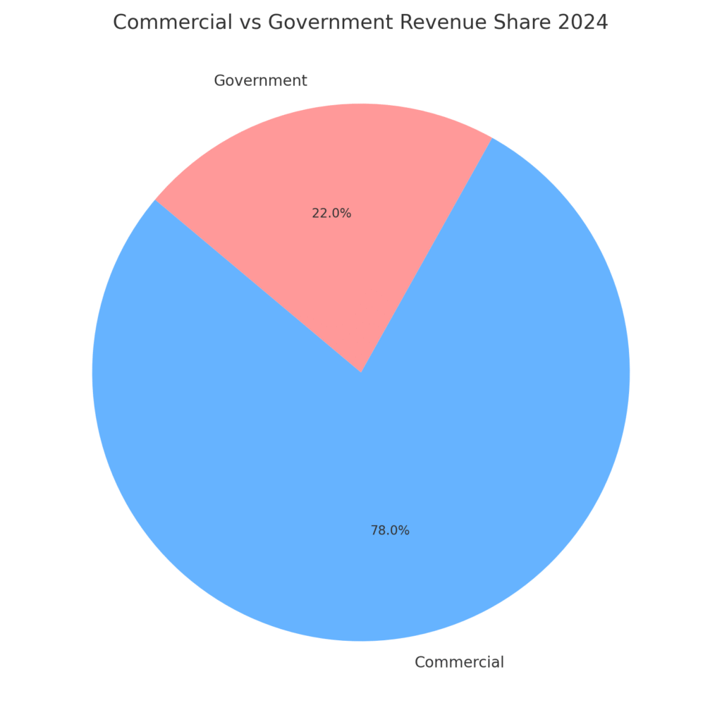 Graph3_Commercial_vs_Government Space Research Marketing Statistics