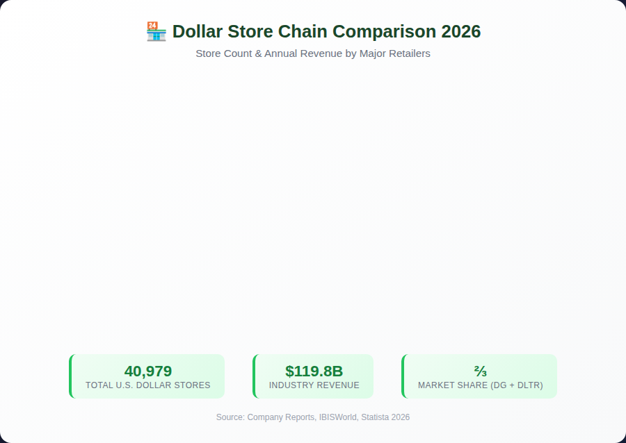 Graph3_Dollar_Store_Chain_Comparison_2026 Dollar Store Marketing Statistics