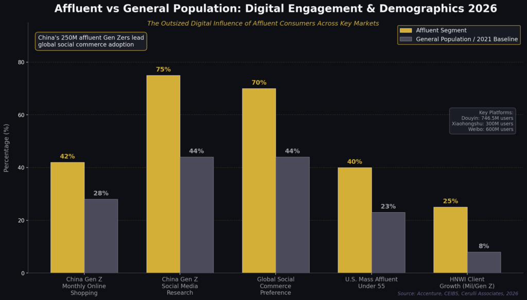 Graph3_Global_Demographics_Digital_2026 Affluent Marketing Statistics
