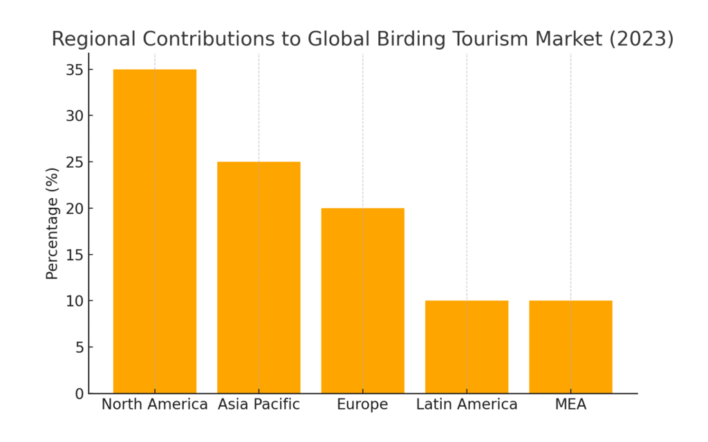 Graph3_Regional_Contributions Bird Marketing Statistics