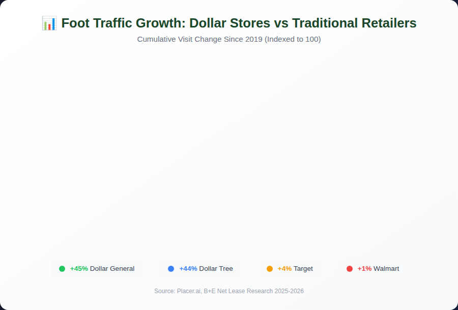 Graph4_Foot_Traffic_Growth_2026 Dollar Store Marketing Statistics