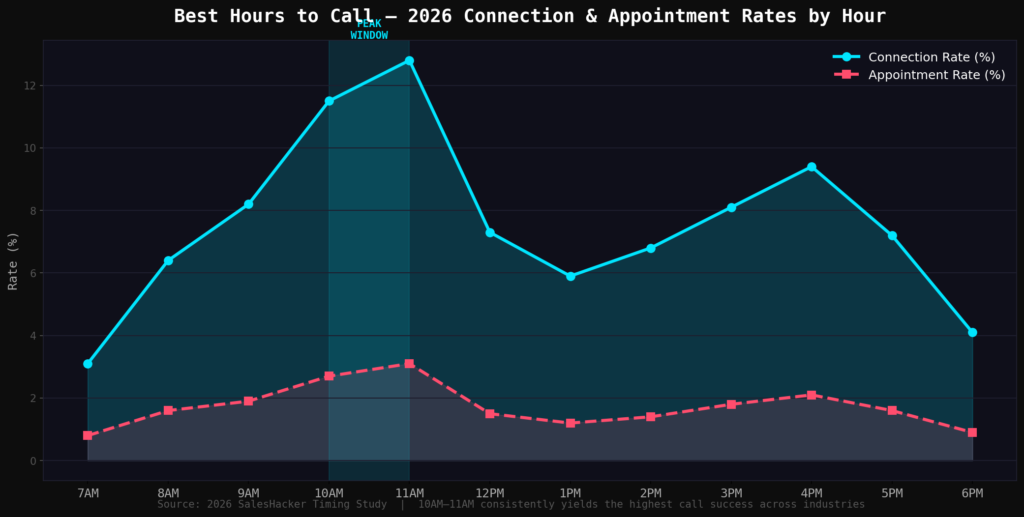 Graph_3_Line_BestCallTimes Sales Call Marketing Statistics