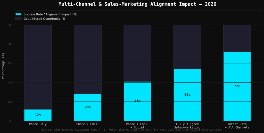 Graph_4_Stacked_AlignmentImpact Sales Call Marketing Statistics