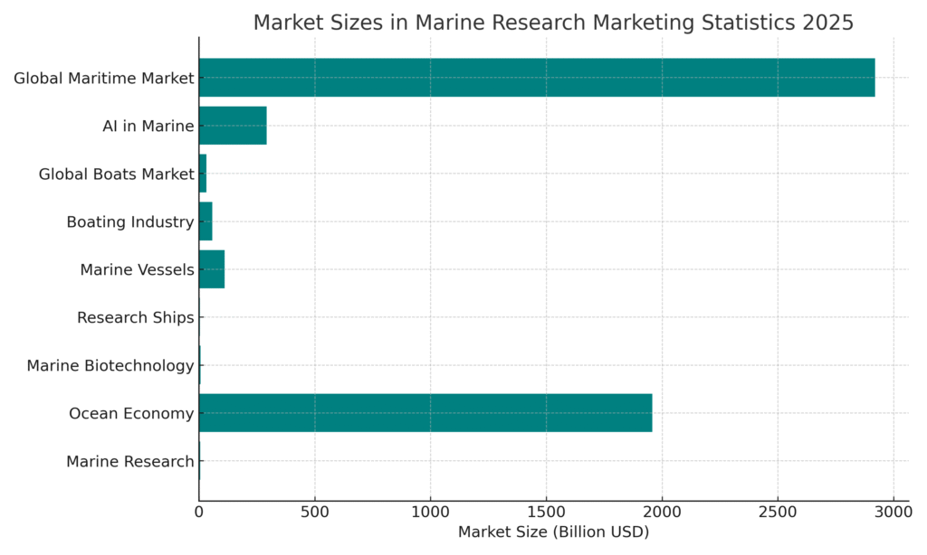 MarineResearch_Graph1_MarketSizes Marine research marketing statistics
