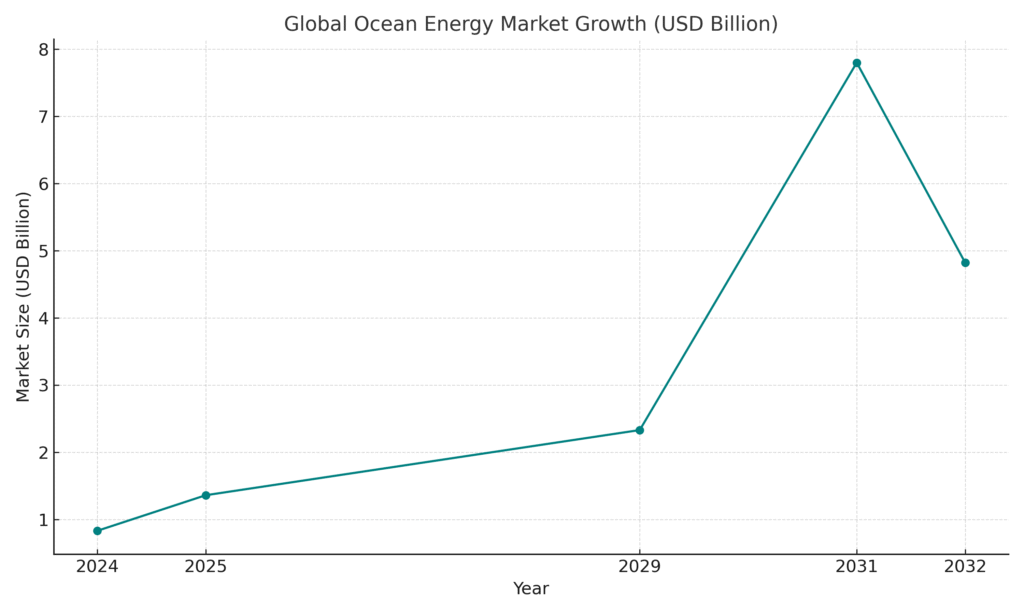Ocean Energy Marketing Statistics