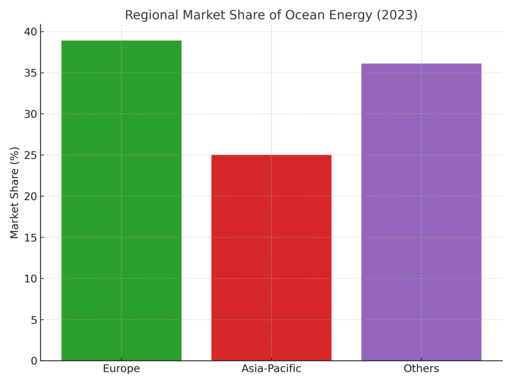Ocean Energy Marketing Statistics