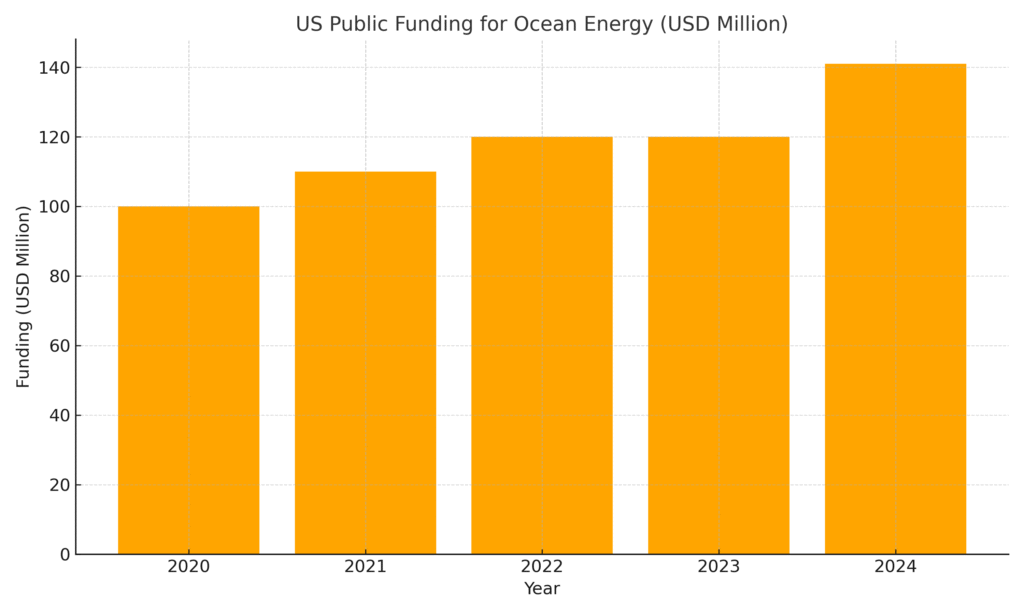 Ocean Energy Marketing Statistics