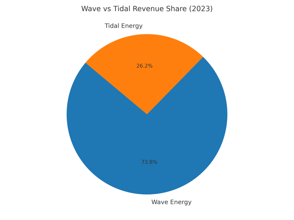 Ocean Energy Marketing Statistics
