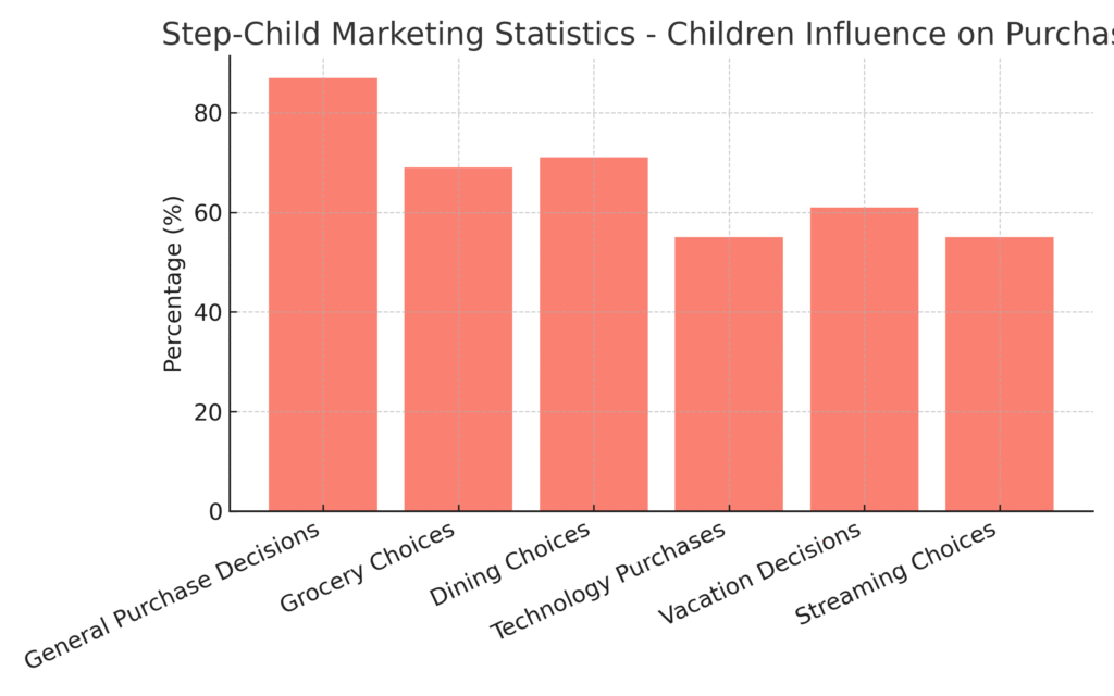 StepChild_Marketing_Graph2 Step-Child Marketing Statistics