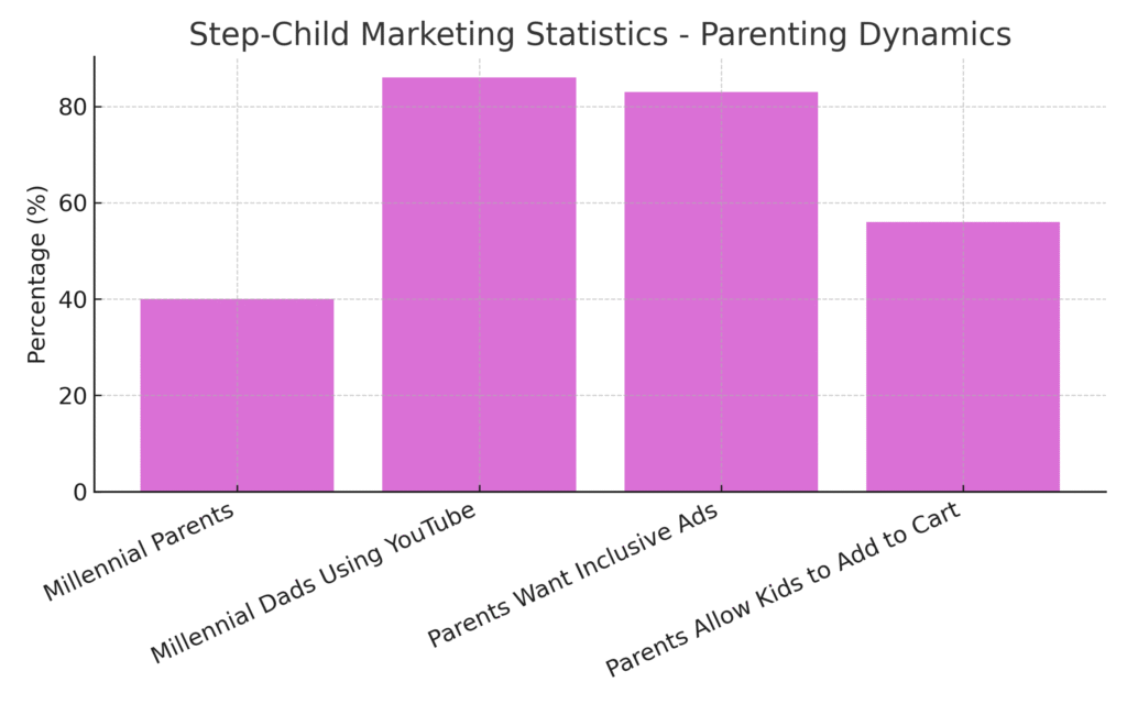 StepChild_Marketing_Graph4 Step-Child Marketing Statistics