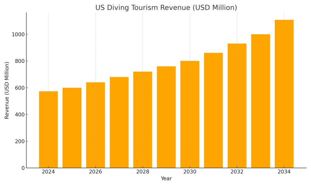 US_Diving_Tourism_Revenue Underwater Tourism Marketing Statistics