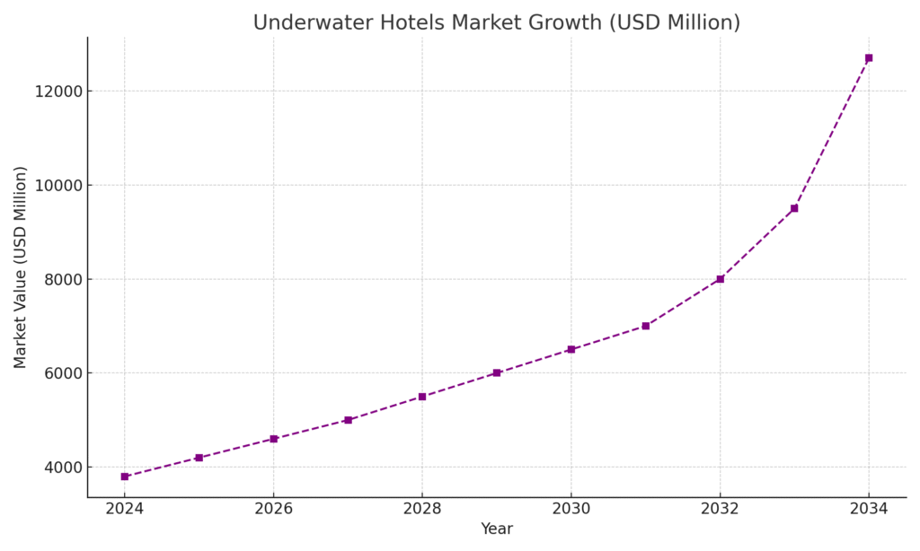 Underwater_Hotels_Market_Growth Underwater Tourism Marketing Statistics