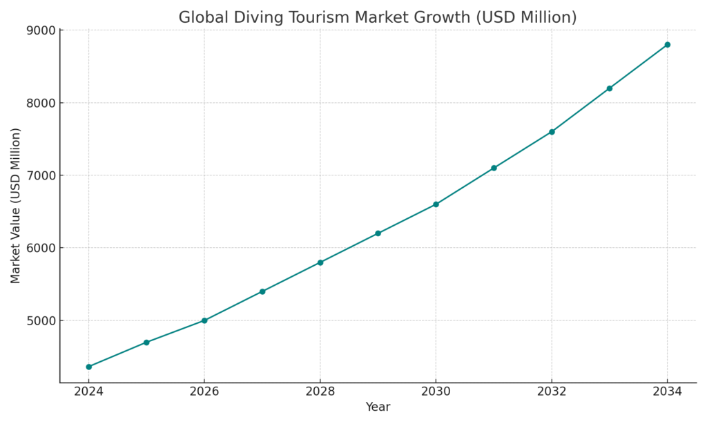 Underwater_Tourism_Market_Growth Underwater Tourism Marketing Statistics