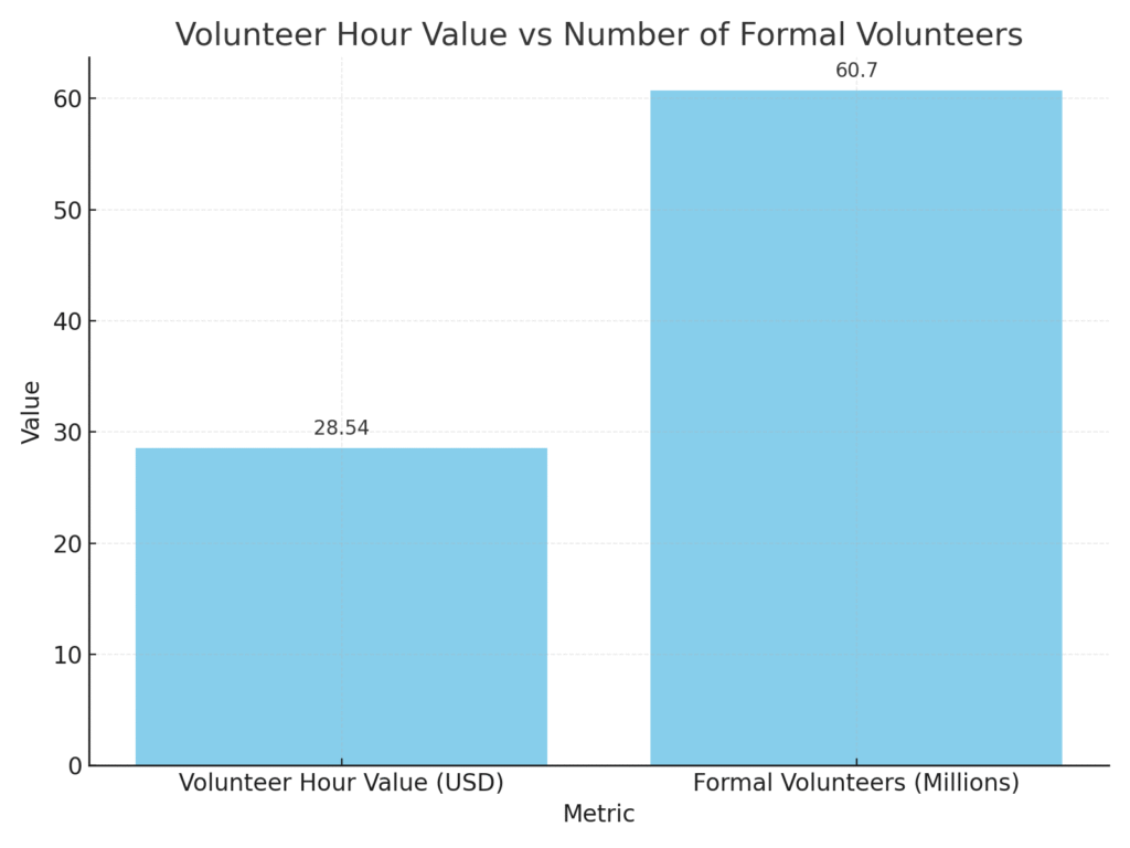 Volunteer_Hour_Value Volunteer Platform Marketing Statistics