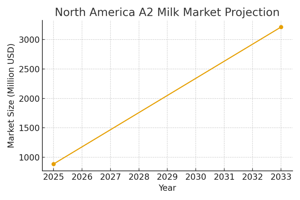 a2_milk_market_projection Milk Marketing Statistics