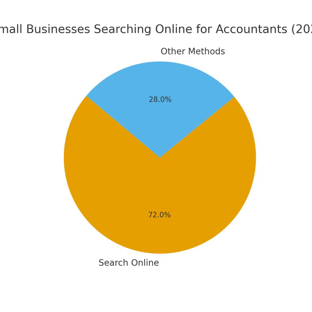 accountant_marketing_graph1 Accountant marketing statistics