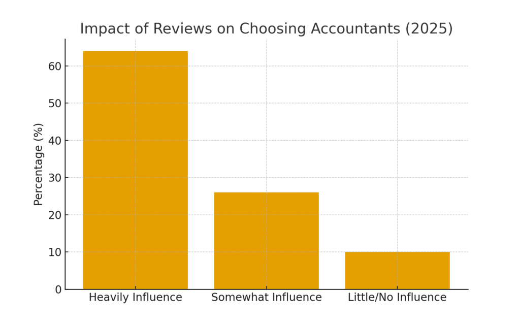 accountant_marketing_graph2 Accountant marketing statistics