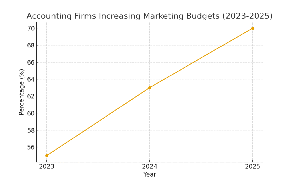 accountant_marketing_graph3 Accountant marketing statistics