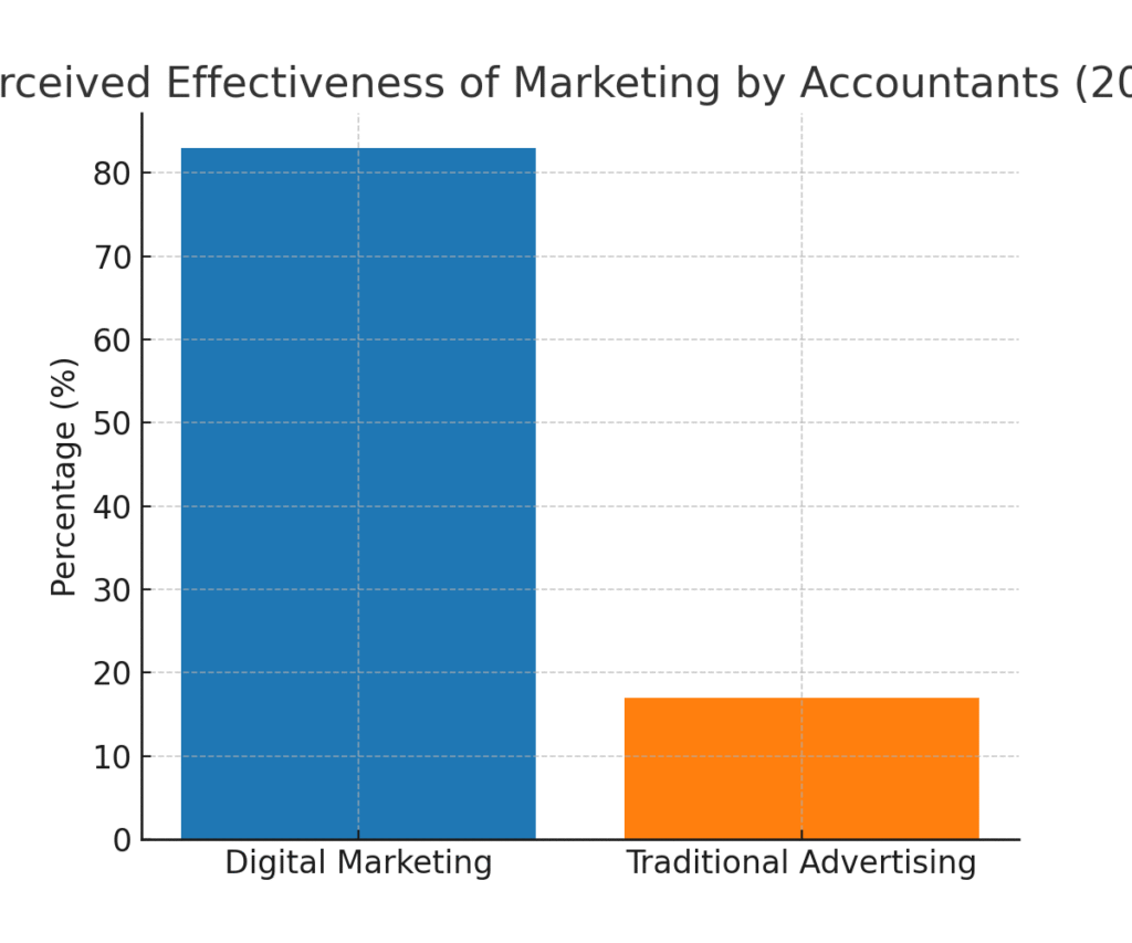 accountant_marketing_graph4 Accountant marketing statistics