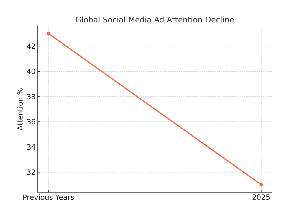 ad_attention_decline - Copy Foreign Products Marketing Statistics