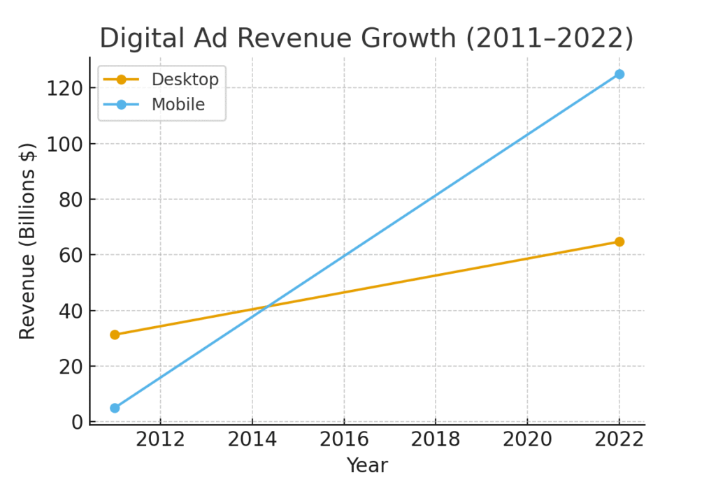 ad_revenue_trends News platform marketing statistics