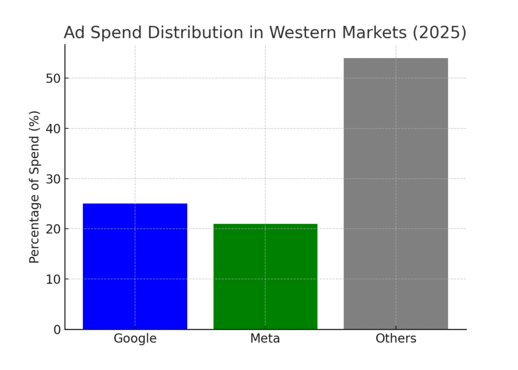 ad_spend_distribution Western Marketing Statistics
