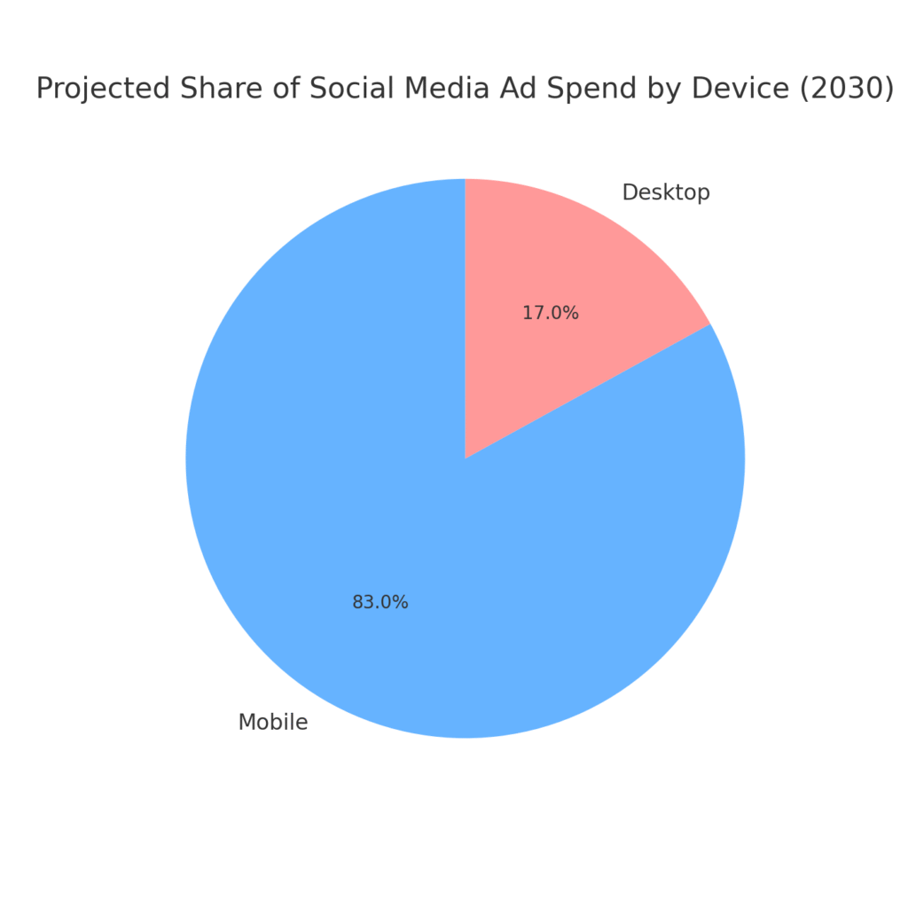 ad_spend_mobile_vs_desktop Single platform marketing statistics