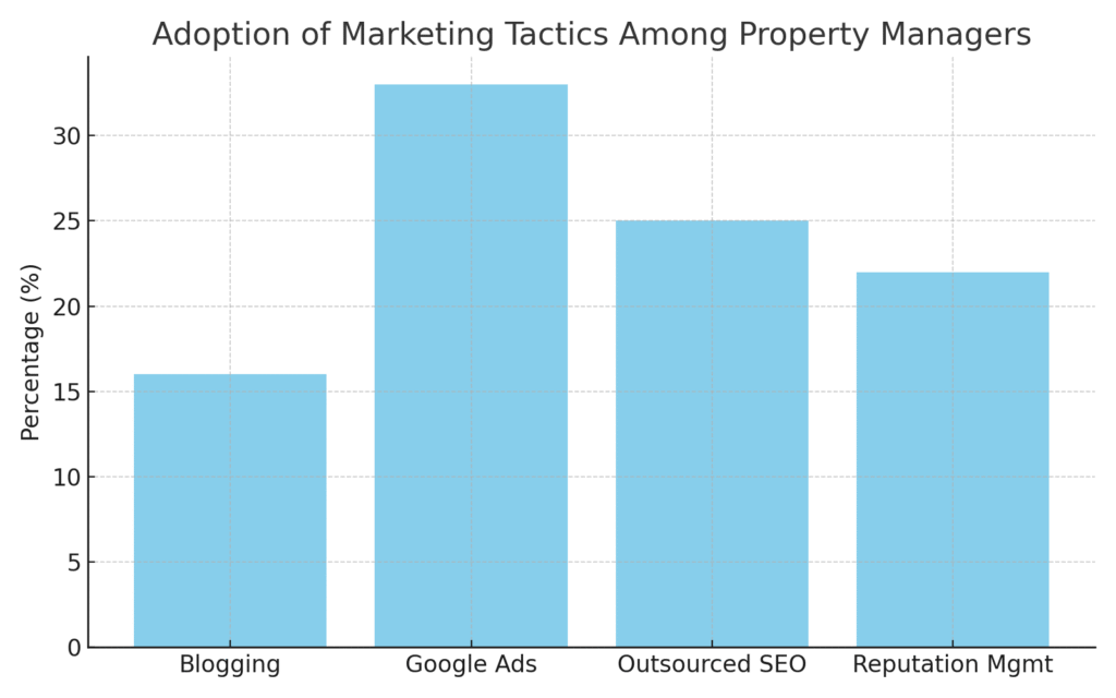 adoption_marketing_tactics Property manager marketing statistics