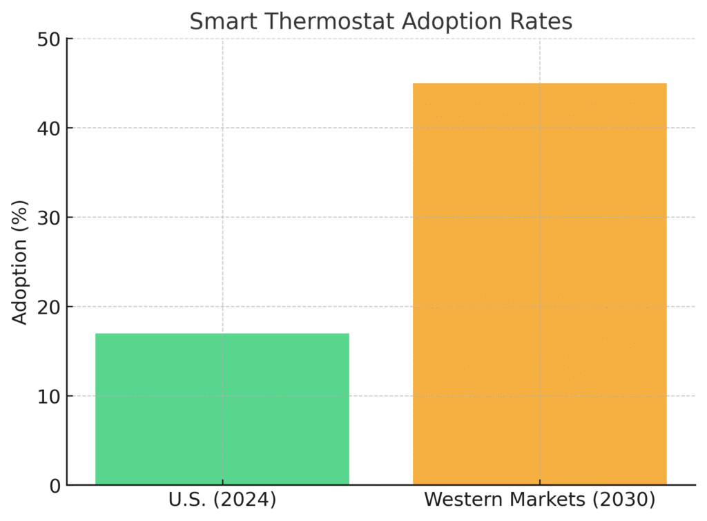 adoption_rates (1) Smart Thermostat Marketing Statistics