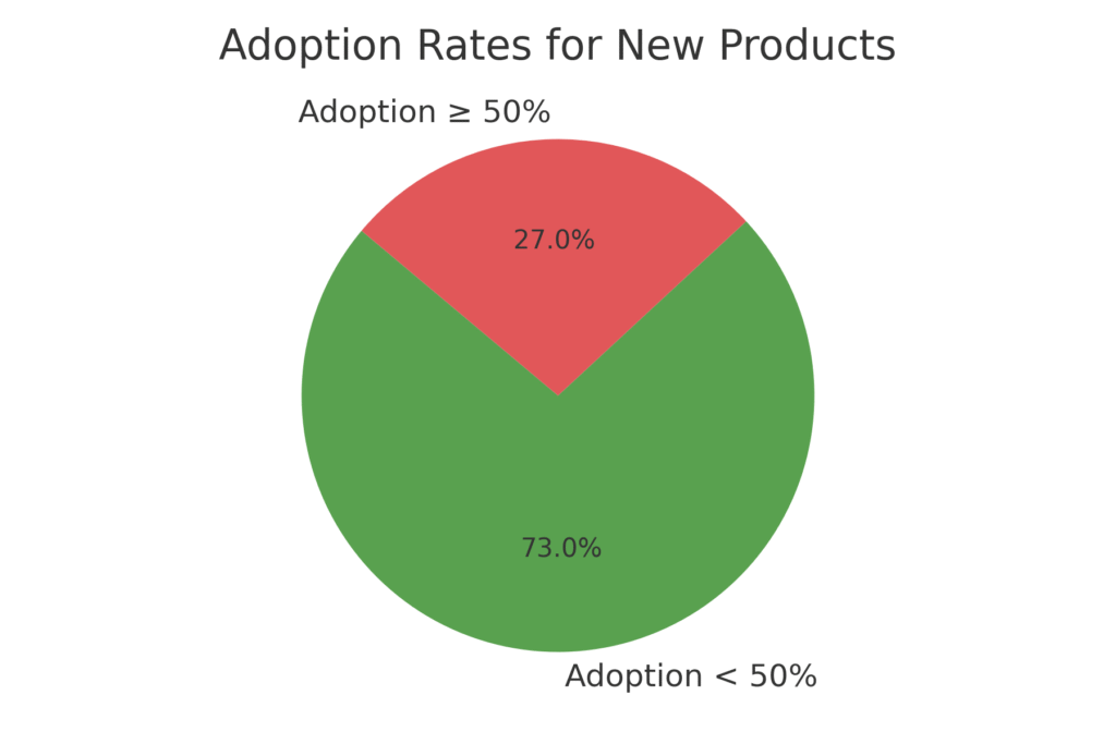 adoption_rates Exclusive Products Marketing Statistics