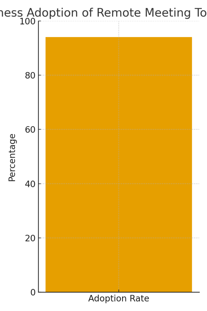 adoption_remote_meeting_tools_2025 Remote meeting marketing statistics