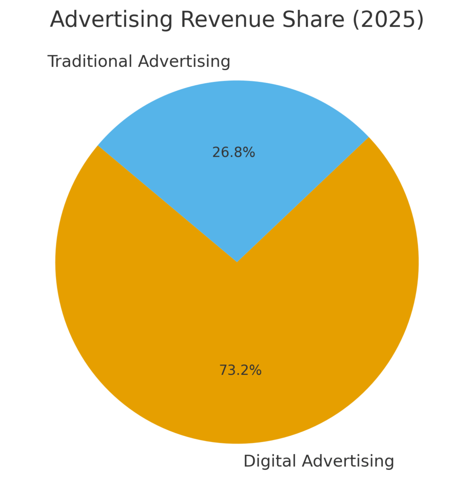 advertising_share Global Products Marketing Statistics