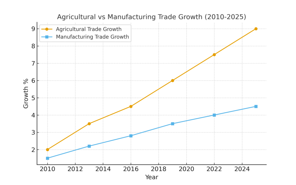 agri_vs_manu_growth Foreign Products Marketing Statistics