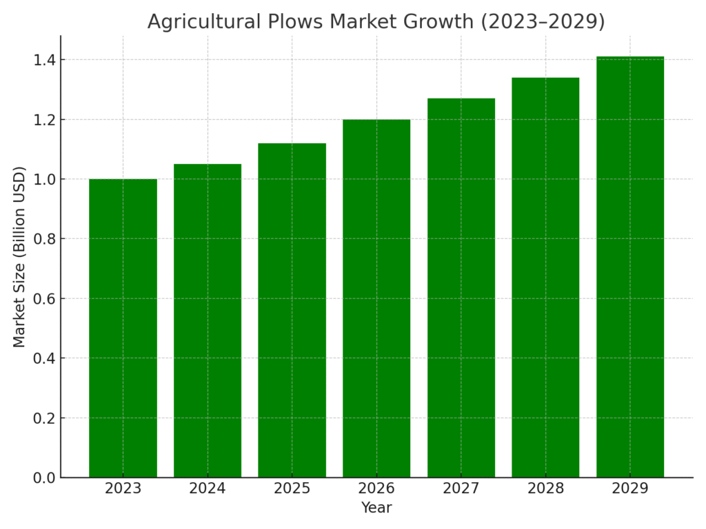 agricultural_plows_market_growth Plow Marketing Statistics