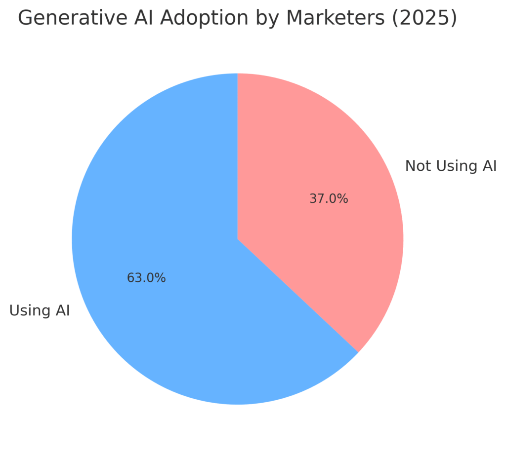 ai_adoption International Products Marketing Statistics