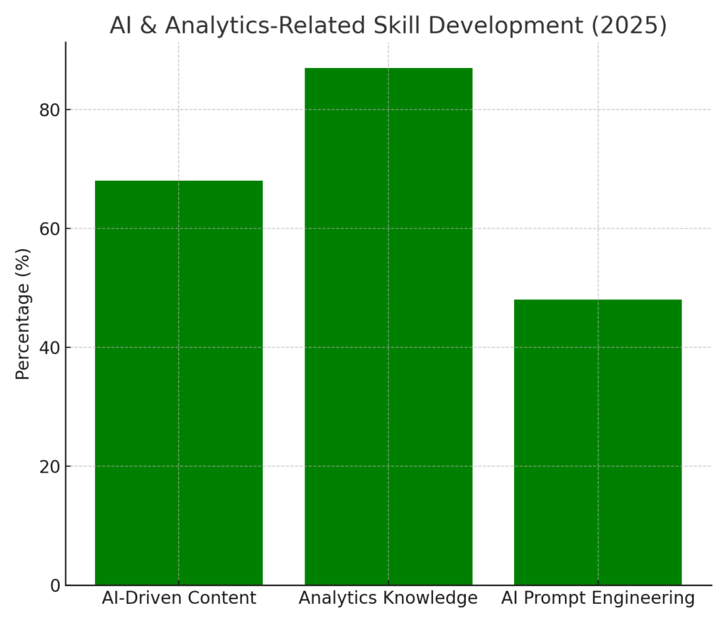 ai_analytics_remote_skills Remote marketing skill development statistics
