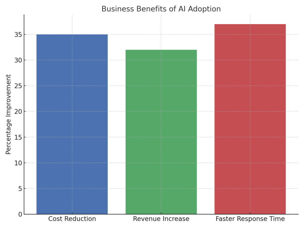 ai_benefits Natural Language Processing Marketing Statistics