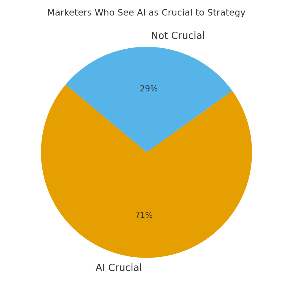 ai_crucial_marketers Python Marketing Statistics