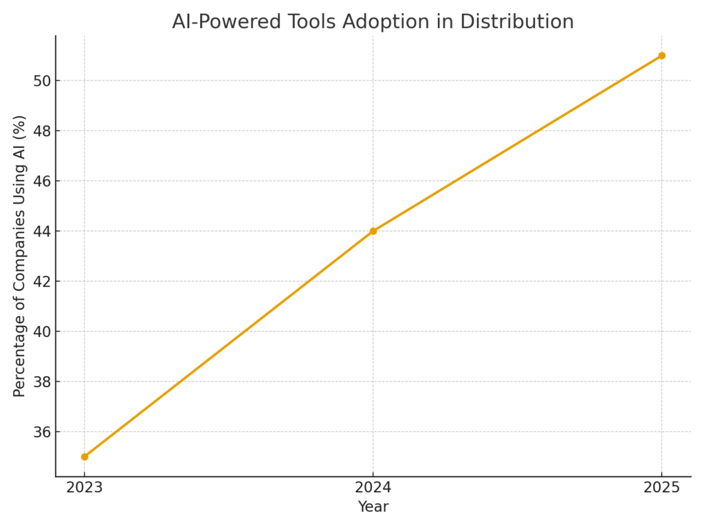 ai_distribution_adoption Distribution Marketing Statistics