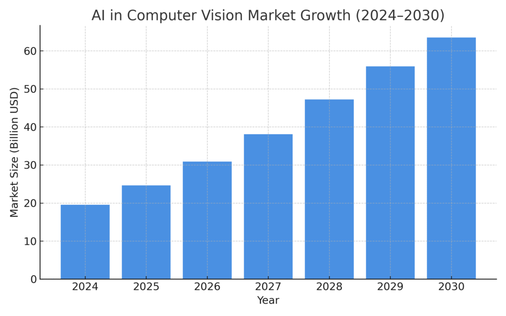 ai_in_cv_market_growth Natural Language Processing Marketing Statistics
