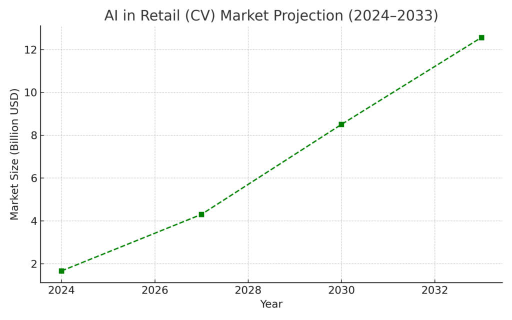 ai_in_retail_cv_projection Natural Language Processing Marketing Statistics