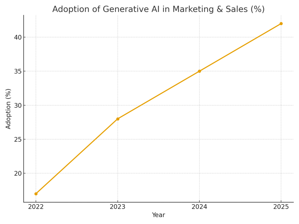 ai_marketing_adoption_trend AI Marketing Platform Comparison Statistics