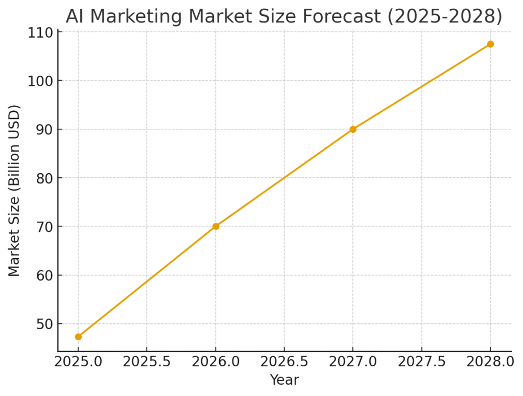ai_marketing_market_size Natural Language Processing Marketing Statistics