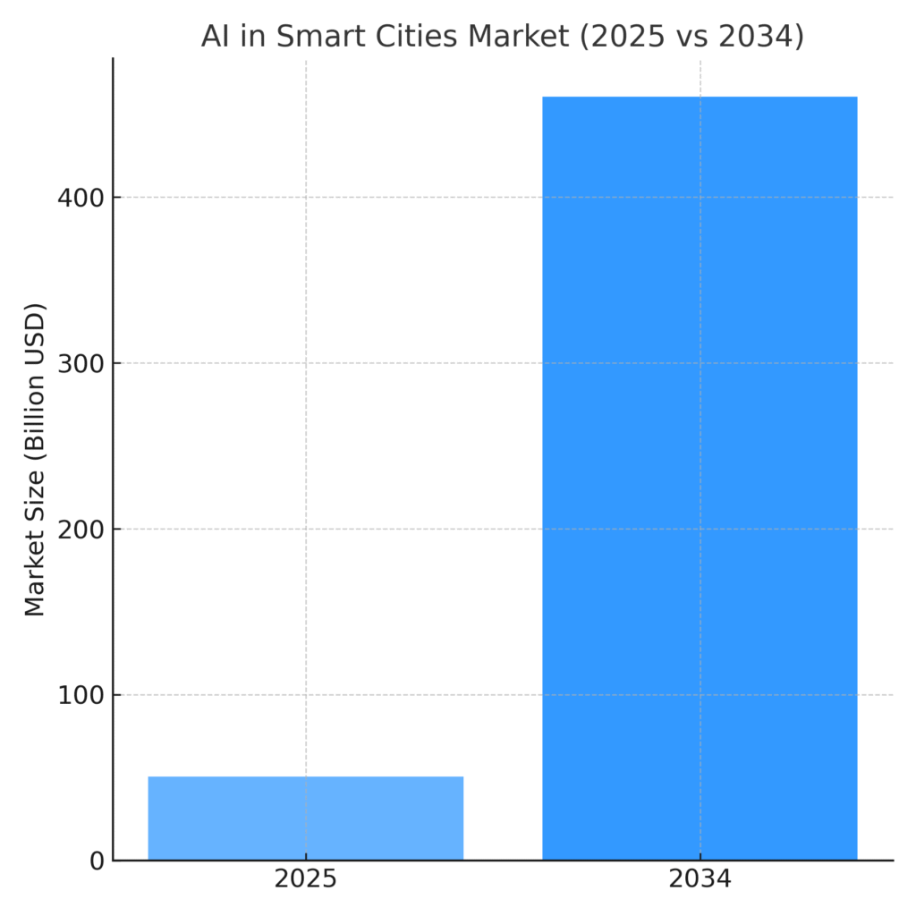 ai_smart_cities Smart City Marketing Statistics