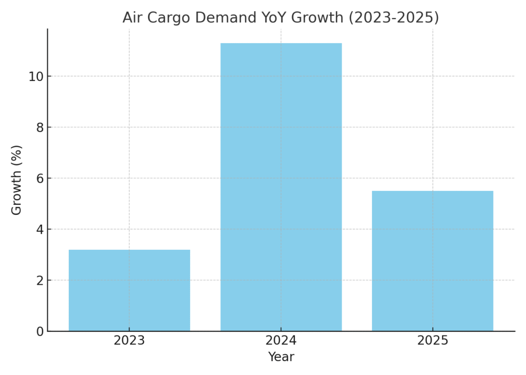 air_cargo_demand_growth Air Delivery Marketing Statistics