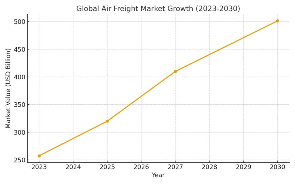 air_freight_market_growth (1) Air Delivery Marketing Statistics