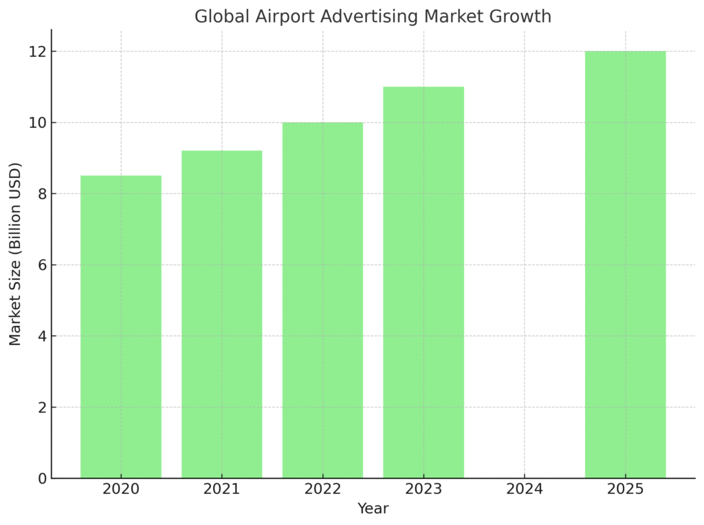 airport_advertising_market Airport Marketing Statistics