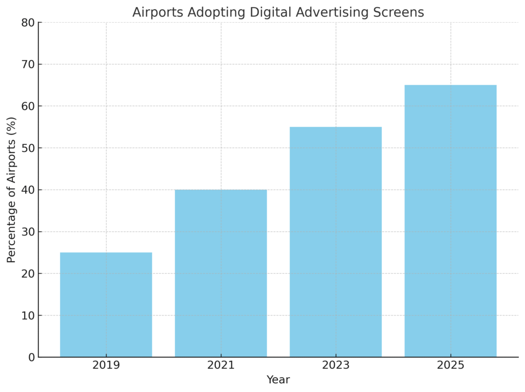 airport_digital_ads Airport Marketing Statistics